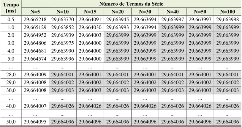 Tabela 4.2 - Análise de convergência da temperatura na superfície posterior para a  T=29,664ºC 