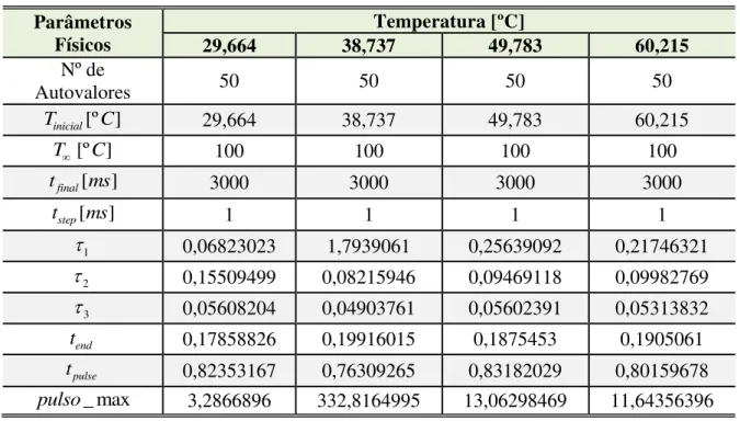 Tabela 4.3 - Parâmetros utilizados na Solução Analítica  Parâmetros  Físicos  Temperatura [ºC]  29,664  38,737  49,783  60,215  Nº de  Autovalores  50  50  50  50  inicial [º ]TC 29,664  38,737  49,783  60,215  [º ]T  C 100  100  100  100  [ ] finalt ms 3