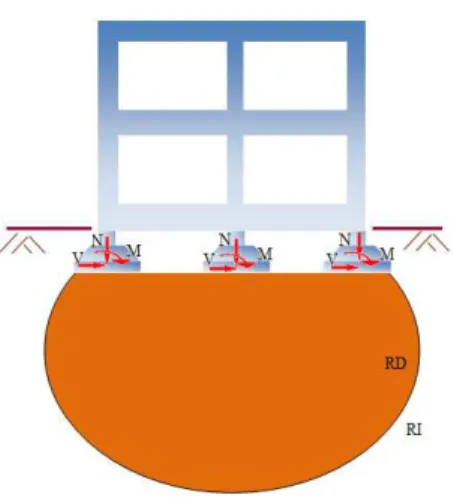 Figura 1.2 - Interação solo-estrutura  – Modelo “a”
