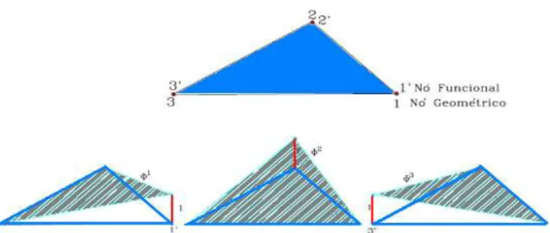 Figura 2.11 - Elemento triangular isoparamétrico linear e as funções de interpolação. 