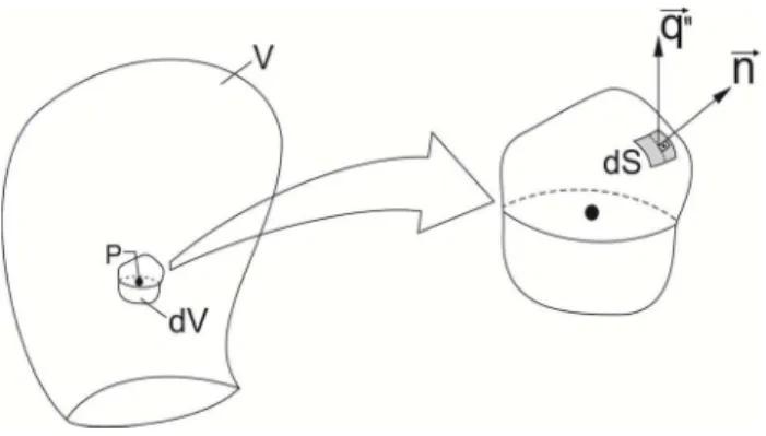 Figura 3.1 - Representação de um meio semitransparente e de um elemento                                      infinitesimal de volume deste meio