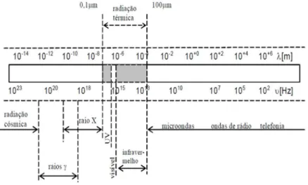 Figura 3.2 - Espectro da radiação eletromagnética (GUOLO, 2005). 