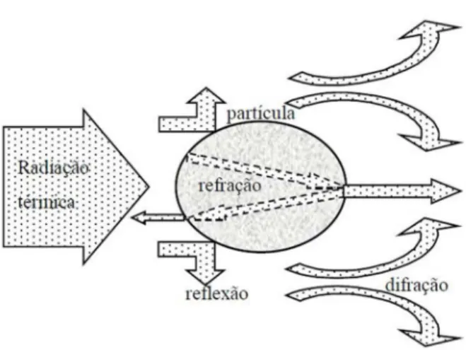 Figura 3.3 - Interação entre a radiação térmica e uma partícula (DINIZ, 2005). 