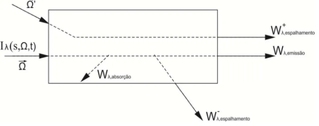 Figura 3.7 - Esquema do ganho líquido de energia radiativa num meio semitransparente. 