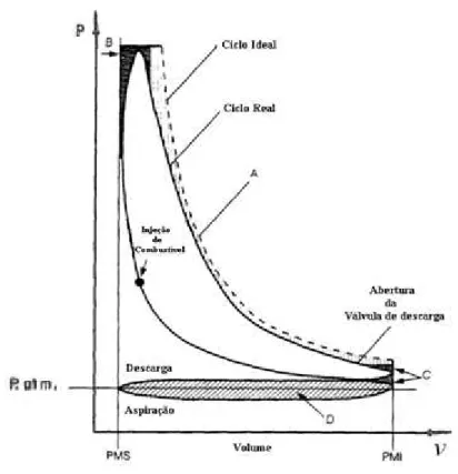 Figura 3.2  –  Digrama comparativo entre os diagramas P-v do ciclo Diesel ideal e real 