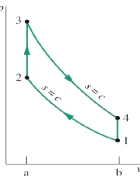 Figura 3.3 – Gráfico P-v do Ciclo ideal Otto.  Fonte: Moran e Shapiro (2002). 