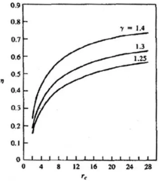 Figura 3.11  –  Gráfico de eficiência térmica em função da taxa de compressão . Fonte: Heywood  (1988)