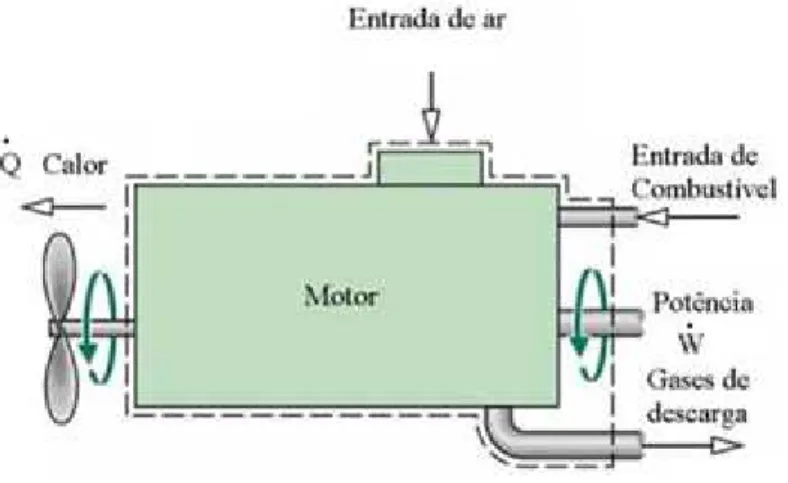 Figura 3.14 – Volume de Controle para um motor de combustão interna.  Fonte: (MORAN e  SHAPIRO, 2002)