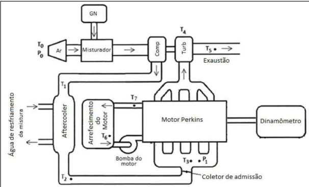 Figura 4.1  –  Desenho esquemático da bancada de testes tomando o motor Perkins como  Volume de Controle