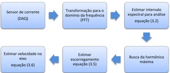 Figura 3.2 – Procedimento de estimação da velocidade a partir do espectro. 