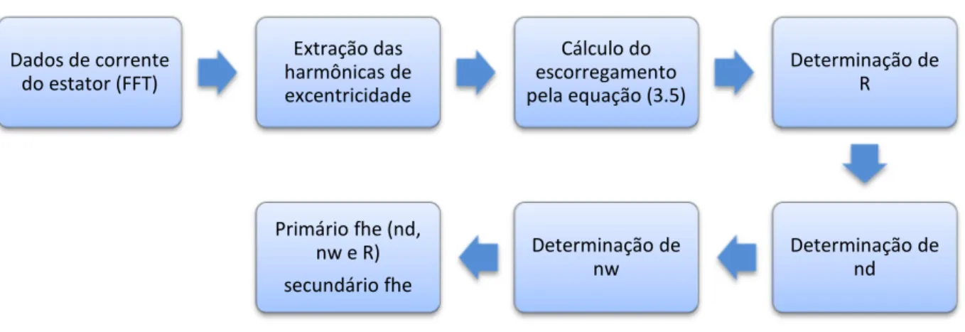 Figura 3.3 - Procedimento de detecção dos parâmetros p q , p r &lt; s. 