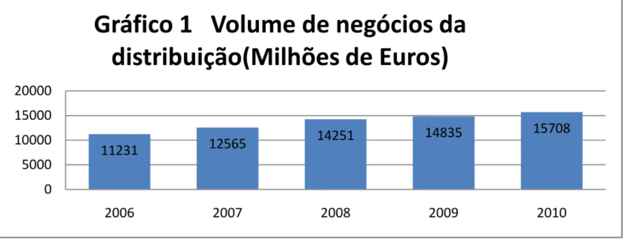 Gráfico 1   Volume de negócios da  distribuição(Milhões de Euros)