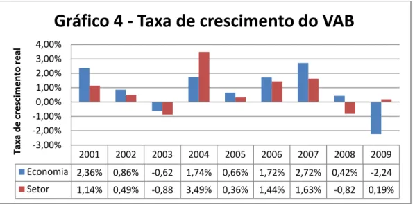 Gráfico 4 - Taxa de crescimento do VAB