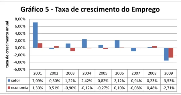 Gráfico 5 - Taxa de crescimento do Emprego