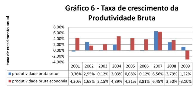Gráfico 6 - Taxa de crescimento da  Produtividade Bruta
