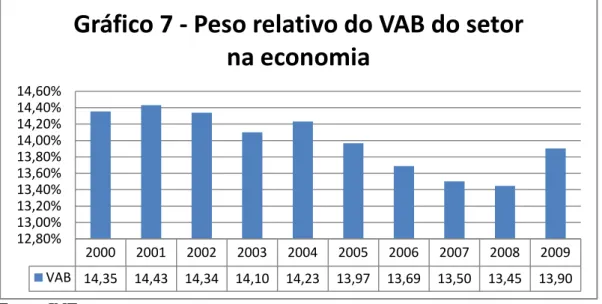 Gráfico 7 - Peso relativo do VAB do setor  na economia