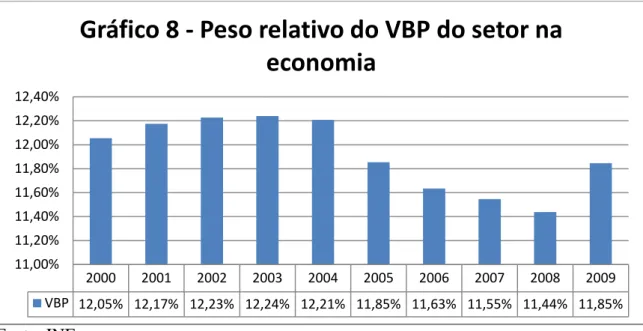 Gráfico 8 - Peso relativo do VBP do setor na  economia 2000 2001 2002 2003 2004 2005 2006 2007 2008 2009 emprego 14,21 15,03 14,91 15,22 15,61 15,78 16,10 15,96 15,92 15,7913,00%13,50%14,00%14,50%15,00%15,50%16,00%16,50%