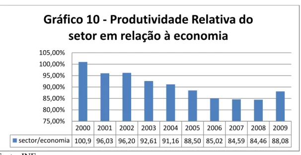 Gráfico 10 - Produtividade Relativa do  setor em relação à economia