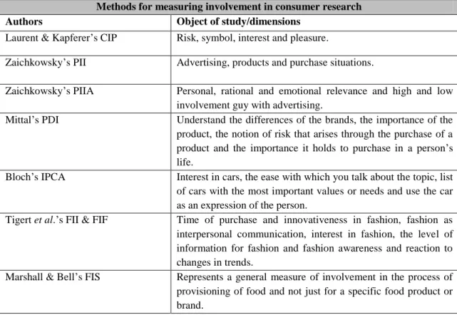Table 1.3. Involvement measurement dimensions and variables analysis  Methods for measuring involvement in consumer research 