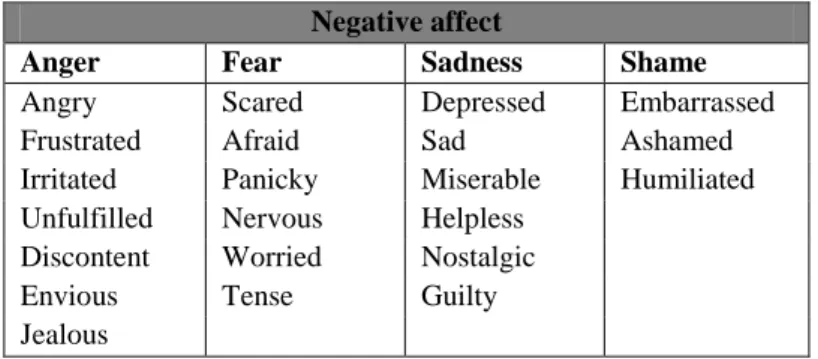 Table 1.7. Hierarchy of consumer emotions 