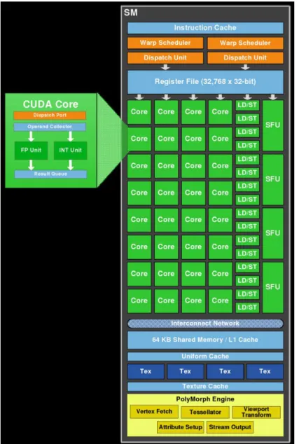 Figura 15: SM da Arquitetura Fermi.( NVIDIA, 2012) 