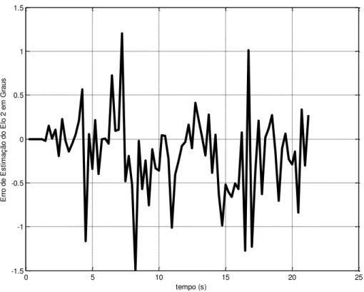Figura 3.9 - Erro de estimação do modelo do elo 2 do robô manipulador 