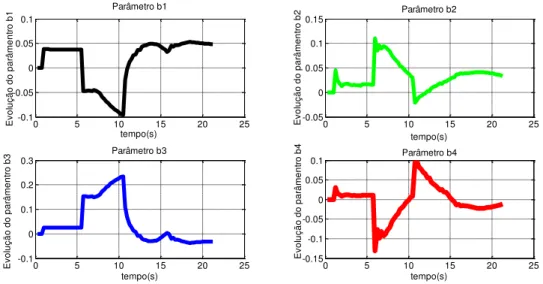 Figura 3.11 - Evolução dos parâmetros  bj estimados do elo 1 do robô 