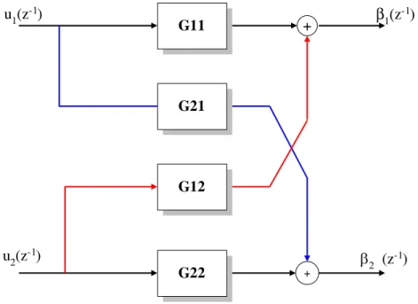 Figura 4.1  –  Diagrama de blocos de sistema acoplado com duas entradas e duas saídas 