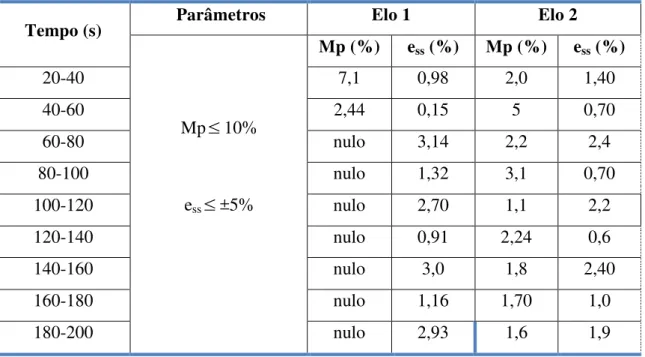 Tabela 4.3  –  Desempenho do elo 1 e 2 do robô manipulador, relativo às especificações  de desempenho estabelecidas 