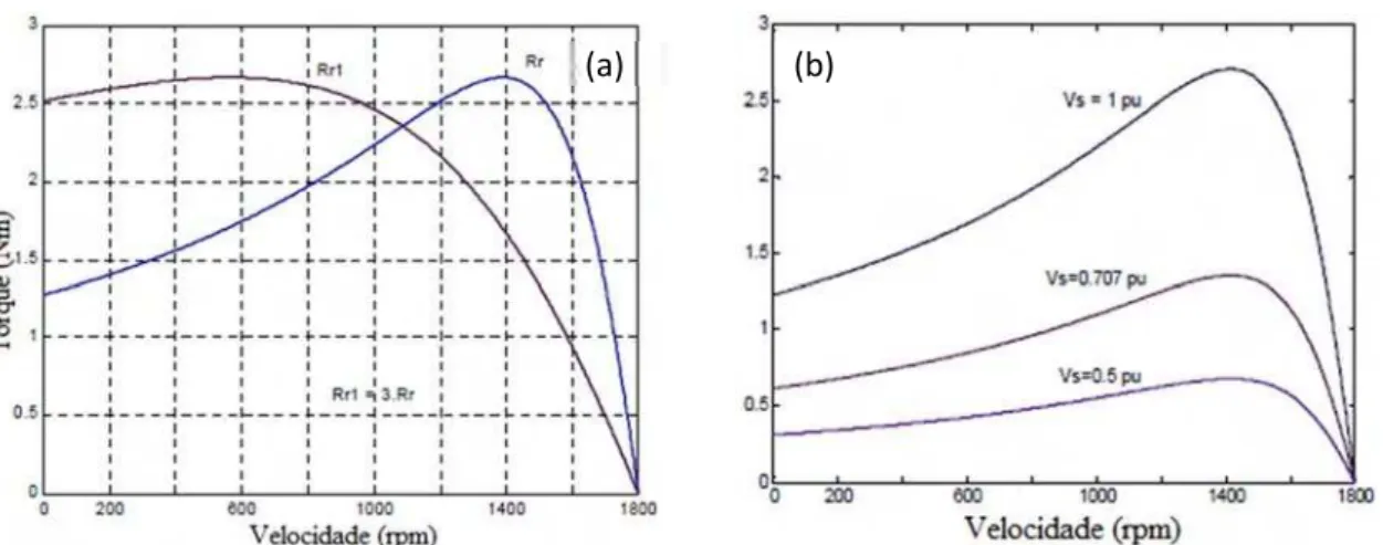 Figura 2.5 - Influência na curva torque versus velocidade, da (a) resistência do estator e  da (b) tensão aplicada (ANDRADE, 2003) 