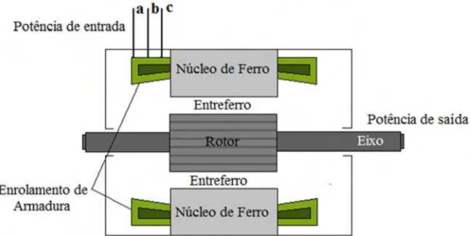 Figura 3.6 - Interior do motor, indicando a posição do entreferro (LIMA FILHO, 2009) 