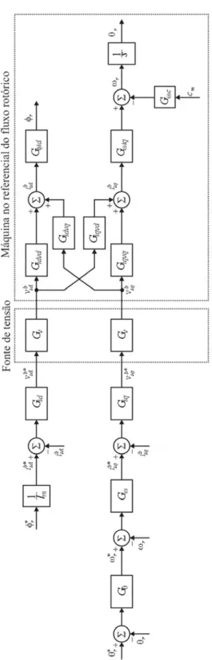 Figura 3.4 – Diagrama de blocos utilizado para projeto dos controladores 