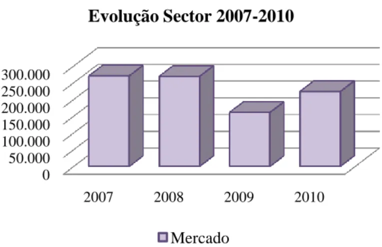 Figura 5-1 - Evolução do sector automóvel para o período 2007-2010  (Montantes expressos em Unidades de veículos comercializados) 