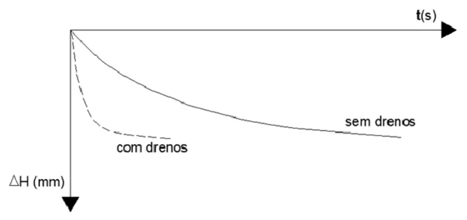 Fig. 2.6 – Assentamento versus tempo para um estrato de solo sem e com drenos verticais (Redana, 1999) 