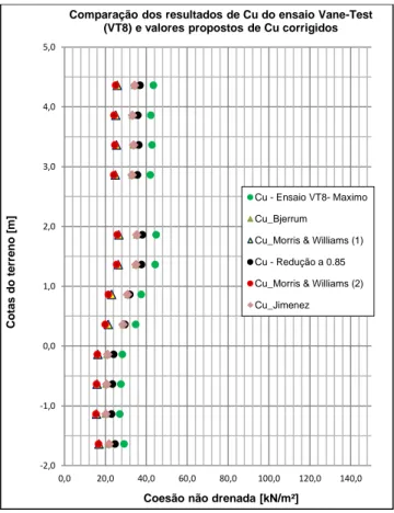 Fig. 4.7 – Comparação dos resultados de c u  do ensaio Vane-Test (VT8) e valores propostos de c u  corrigidos 