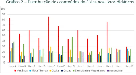 Gráfico 2 – Distribuição dos conteúdos de Física nos livros didáticos