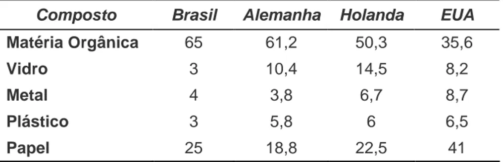 Tabela 2 - Composição gravimétrica do lixo de alguns países  (Fonte: IBAM, 2001)