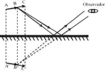 Figura 2.2  –  Formação da imagem em um espelho plano  2.3.2 Sensores ópticos  