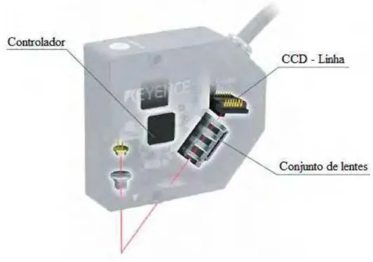 Figura 2.15  –  Sistema de medição por triangulação laser com receptor CCD   (KEYENCE, 2011) 