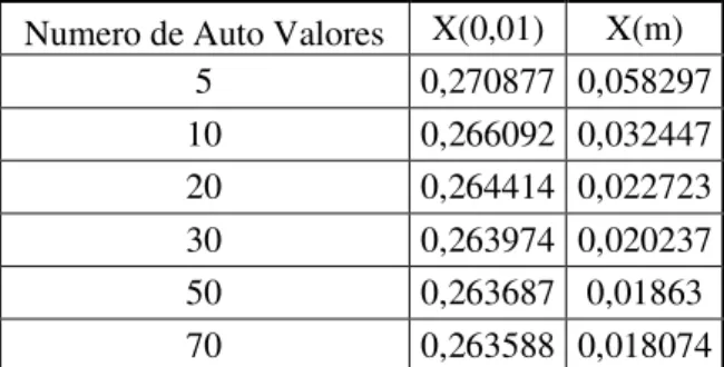 Tabela 4.5 Convergência da Entalpia Adimensional na Saída do duto  Numero de Auto Valores  X(0,01)  X(m) 