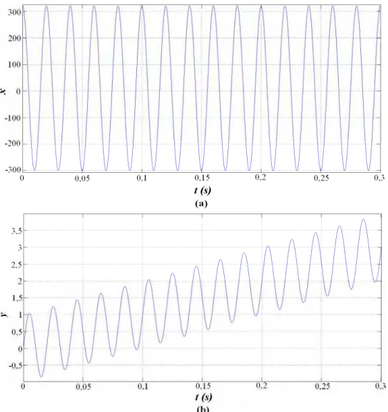 Figura 3.3 – (a) sinal de entrada do integrador e (b) sinal de saída do integrador com o  problema de drift