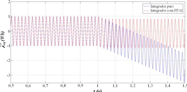 Figura 3.8 – Comparação entre integrador puro e a saída com eliminação de drift no eixo q