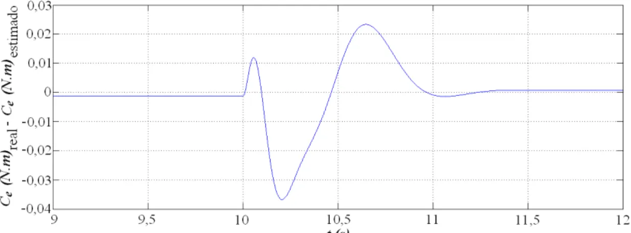 Figura 3.26 – Diferença entre o conjugado real e estimado simulados com alimentação  senoidal (2Hz)