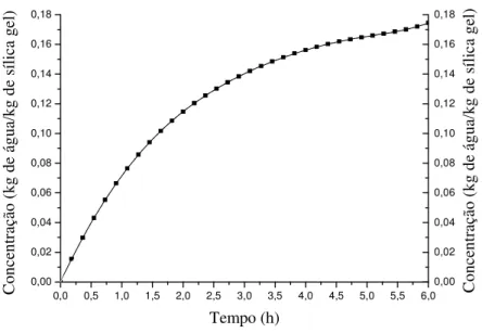Figura 6.1 – Taxa adsortiva da sílica gel com cloreto de cobalto. 