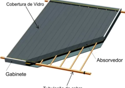 Figura 2.1 - Coletor solar plano. 