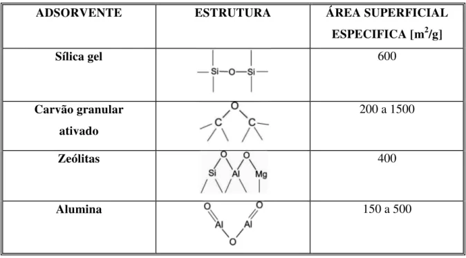 Tabela 3.2 - Estrutura e área dos Adsorventes 