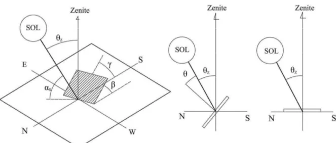 Figura 4.4 - Ângulos solares derivados (ARRUDA, 2004). 