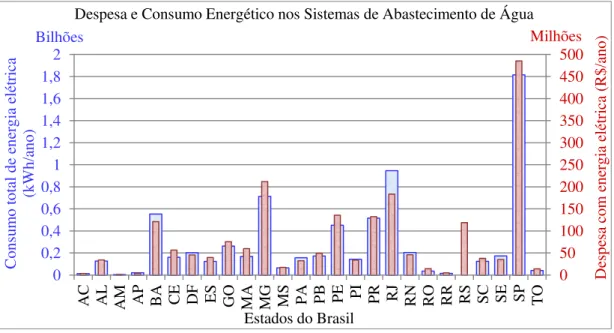 Figura 2.3 - Consumo energético nos sistemas de abastecimento de água do Brasil  Fonte: Sistema Nacional de Informações sobre Saneamento (SNIS, 2011)                                                   