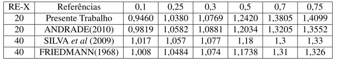 Tabela 5.1: Comparac¸˜ao da Velocidade U no centro do canal ao longo de X com condic¸˜oes de entrada U = 1 e V = 0 RE-X Referˆencias 0,1 0,25 0,3 0,5 0,7 0,75 20 Presente Trabalho 0,9460 1,0380 1,0769 1,2420 1,3805 1,4099 20 ANDRADE(2010) 0,9819 1,0582 1,0