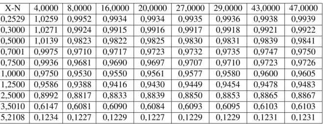 Tabela 5.6: Convergˆengia da Temperatura θ(X , 0) no centro do canal ao longo de X X-N 4,0000 8,0000 16,0000 20,0000 27,0000 29,0000 43,0000 47,0000 0,2529 1,0259 0,9952 0,9934 0,9934 0,9935 0,9936 0,9938 0,9939 0,3000 1,0271 0,9924 0,9915 0,9916 0,9917 0,